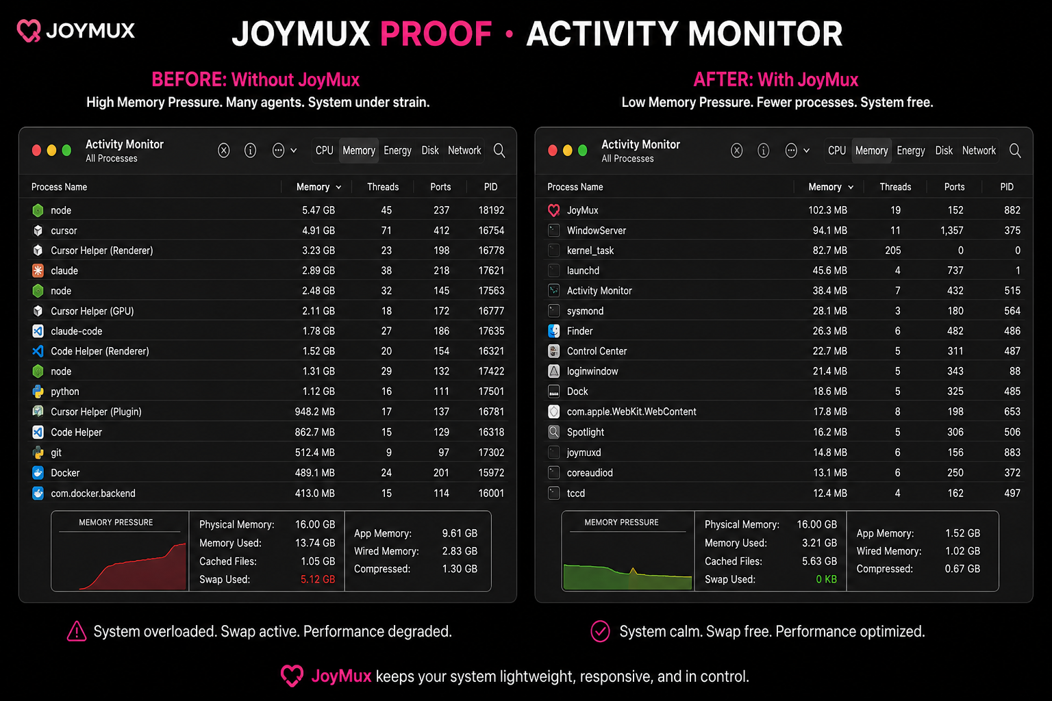 Activity Monitor before and after JoyMux on an M2 Mac